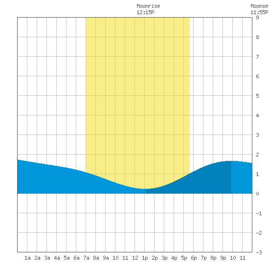 Laguna Madre tide chart for Saturday, December 7, 2024