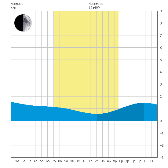 Laguna Madre tide chart for Sunday, December 8, 2024