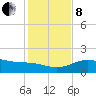 Laguna Madre tide chart for Sunday, December 8, 2024