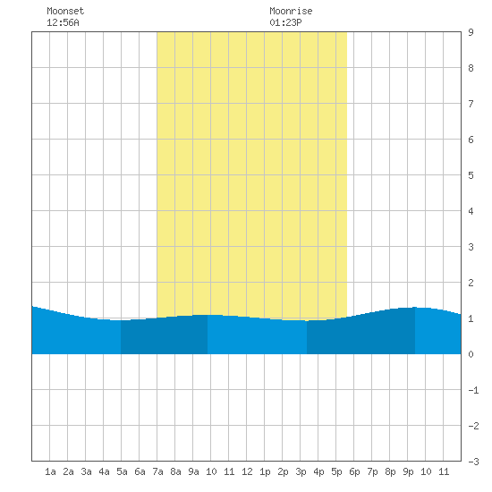 Laguna Madre tide chart for Monday, December 9, 2024