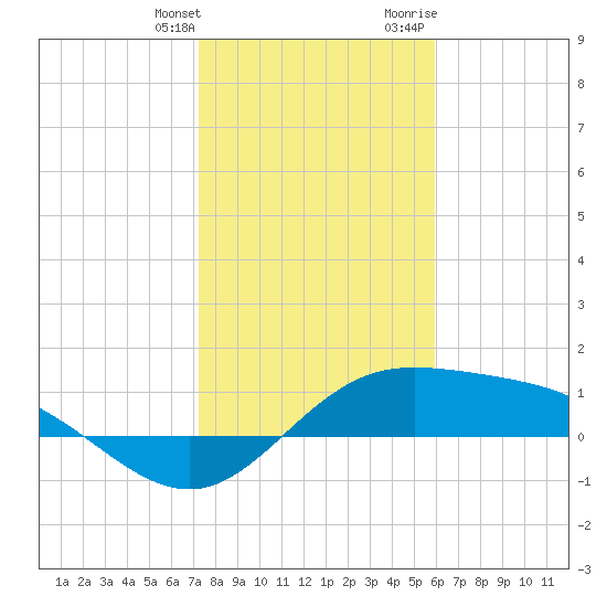 Laguna Madre tide chart for Saturday, January 11, 2025