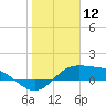 Laguna Madre tide chart for Sunday, January 12, 2025