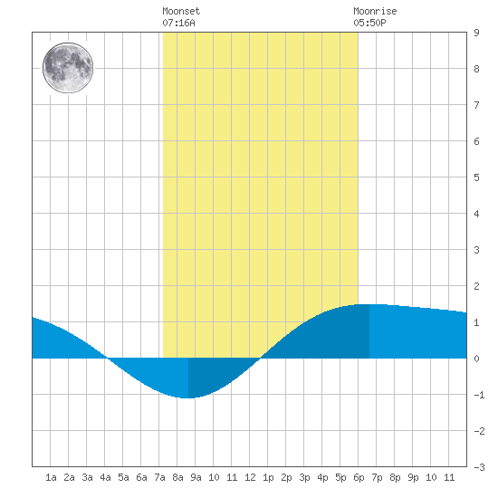 Laguna Madre tide chart for Monday, January 13, 2025