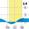 Laguna Madre tide chart for Tuesday, January 14, 2025