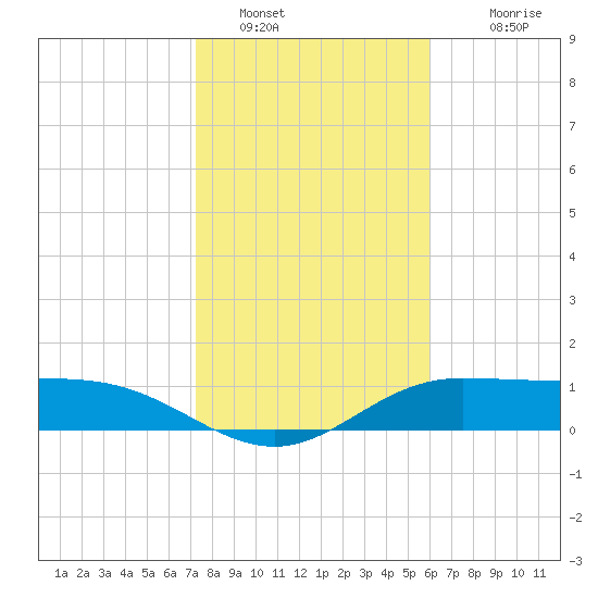 Laguna Madre tide chart for Thursday, January 16, 2025