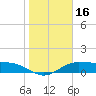 Laguna Madre tide chart for Thursday, January 16, 2025
