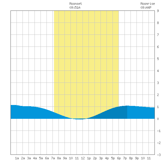 Laguna Madre tide chart for Friday, January 17, 2025