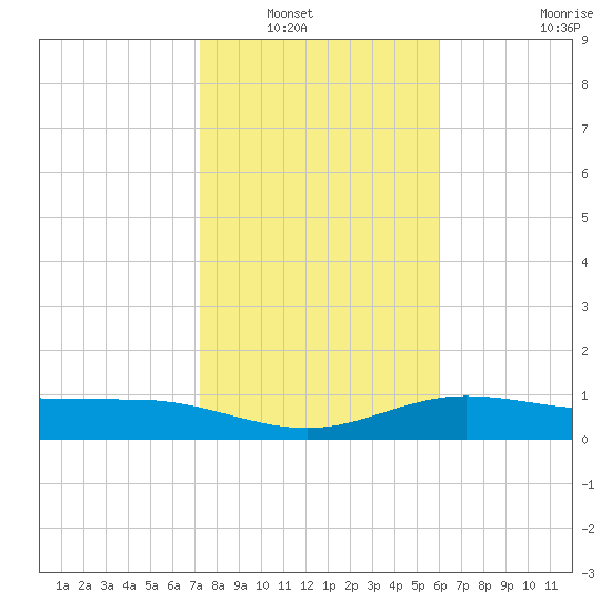 Laguna Madre tide chart for Saturday, January 18, 2025