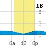 Laguna Madre tide chart for Saturday, January 18, 2025