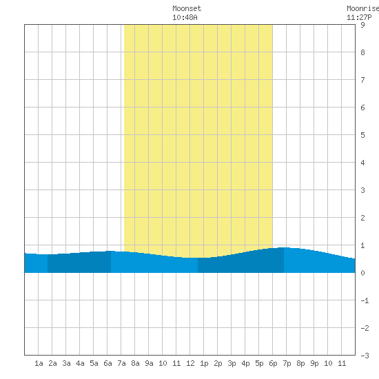 Laguna Madre tide chart for Sunday, January 19, 2025