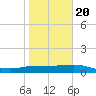 Laguna Madre tide chart for Monday, January 20, 2025
