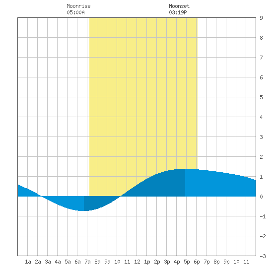 Laguna Madre tide chart for Sunday, January 26, 2025