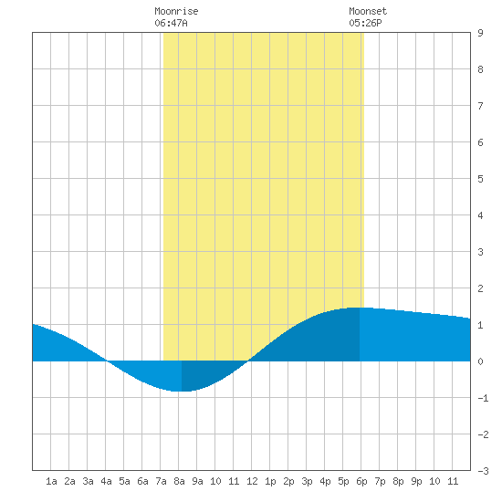 Laguna Madre tide chart for Tuesday, January 28, 2025
