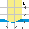 Laguna Madre tide chart for Friday, January 31, 2025