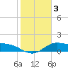 Laguna Madre tide chart for Friday, January 3, 2025