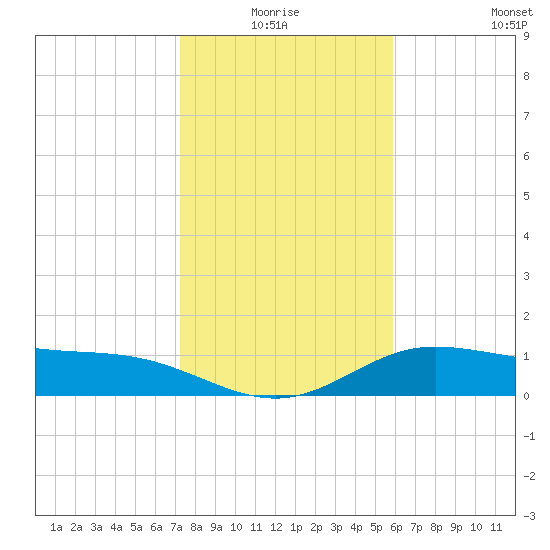 Laguna Madre tide chart for Saturday, January 4, 2025