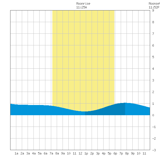 Laguna Madre tide chart for Sunday, January 5, 2025