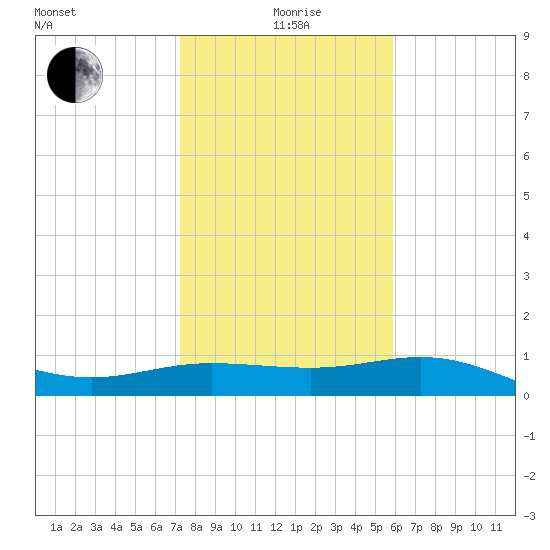 Laguna Madre tide chart for Monday, January 6, 2025