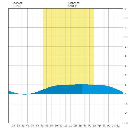 Laguna Madre tide chart for Tuesday, January 7, 2025