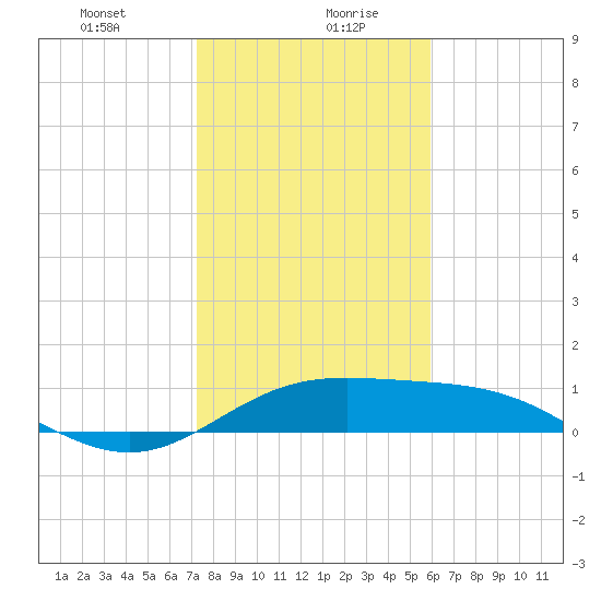 Laguna Madre tide chart for Wednesday, January 8, 2025