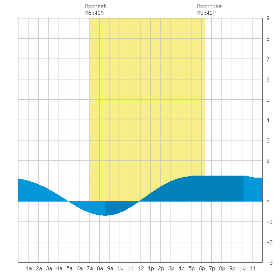 Laguna Madre tide chart for Tuesday, February 11, 2025