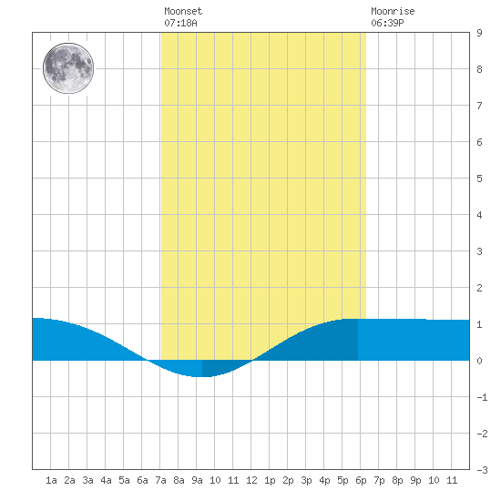 Laguna Madre tide chart for Wednesday, February 12, 2025