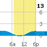 Laguna Madre tide chart for Thursday, February 13, 2025