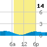 Laguna Madre tide chart for Friday, February 14, 2025