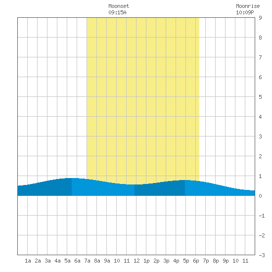 Laguna Madre tide chart for Sunday, February 16, 2025