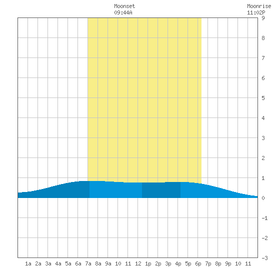 Laguna Madre tide chart for Monday, February 17, 2025