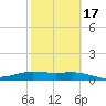 Laguna Madre tide chart for Monday, February 17, 2025