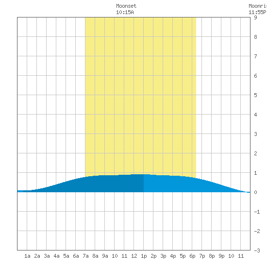 Laguna Madre tide chart for Tuesday, February 18, 2025