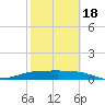 Laguna Madre tide chart for Tuesday, February 18, 2025