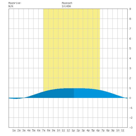 Laguna Madre tide chart for Wednesday, February 19, 2025
