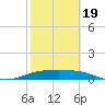 Laguna Madre tide chart for Wednesday, February 19, 2025