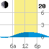 Laguna Madre tide chart for Thursday, February 20, 2025