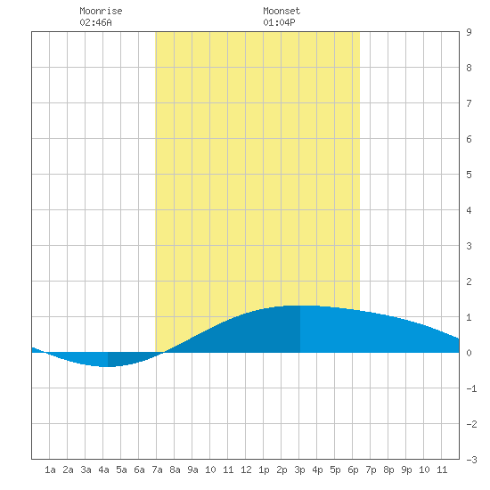 Laguna Madre tide chart for Saturday, February 22, 2025