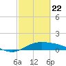Laguna Madre tide chart for Saturday, February 22, 2025