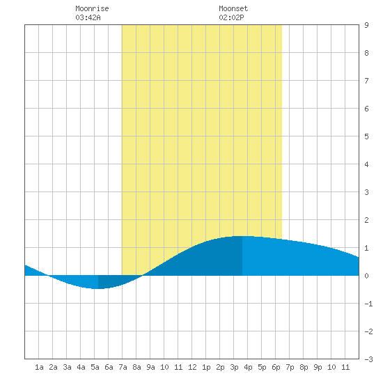 Laguna Madre tide chart for Sunday, February 23, 2025