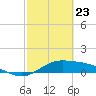 Laguna Madre tide chart for Sunday, February 23, 2025