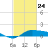 Laguna Madre tide chart for Monday, February 24, 2025