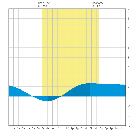 Laguna Madre tide chart for Wednesday, February 26, 2025