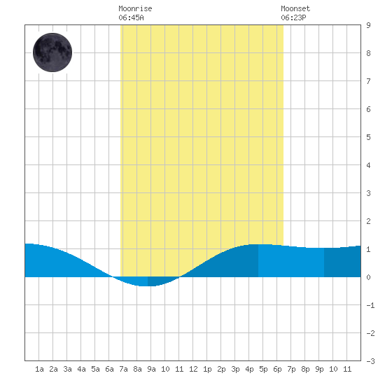 Laguna Madre tide chart for Thursday, February 27, 2025
