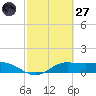 Laguna Madre tide chart for Thursday, February 27, 2025