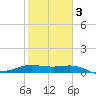 Laguna Madre tide chart for Monday, February 3, 2025