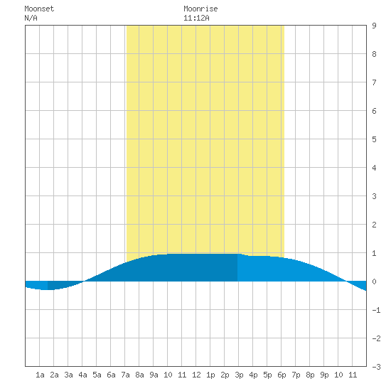Laguna Madre tide chart for Tuesday, February 4, 2025