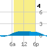 Laguna Madre tide chart for Tuesday, February 4, 2025