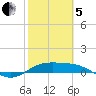 Laguna Madre tide chart for Wednesday, February 5, 2025