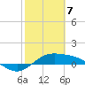 Laguna Madre tide chart for Friday, February 7, 2025