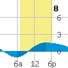 Laguna Madre tide chart for Saturday, February 8, 2025